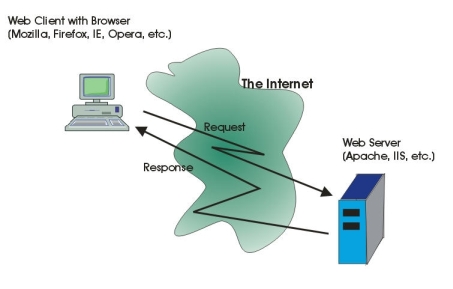 Basic Web Architecture